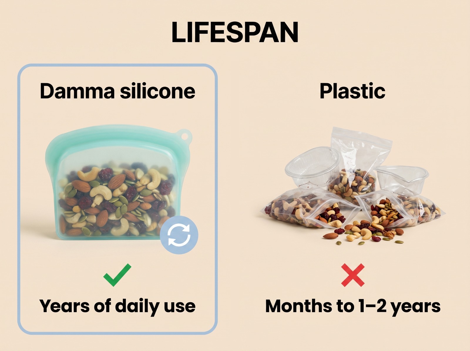 Damma lasts for years of daily use while plastic lasts months.